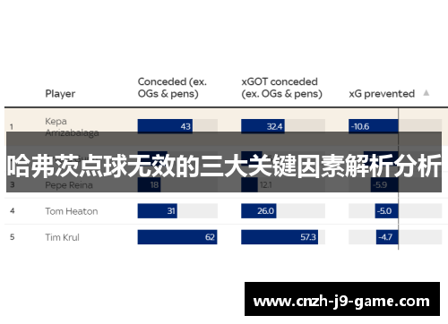 哈弗茨点球无效的三大关键因素解析分析 哈弗茨点球无效的三大关键因素解析分析